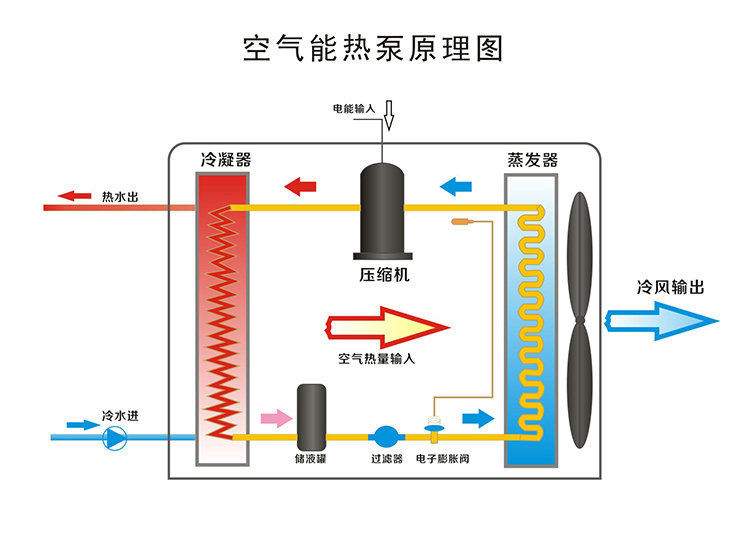 空氣能熱水器工作原理，空氣能熱水器原理